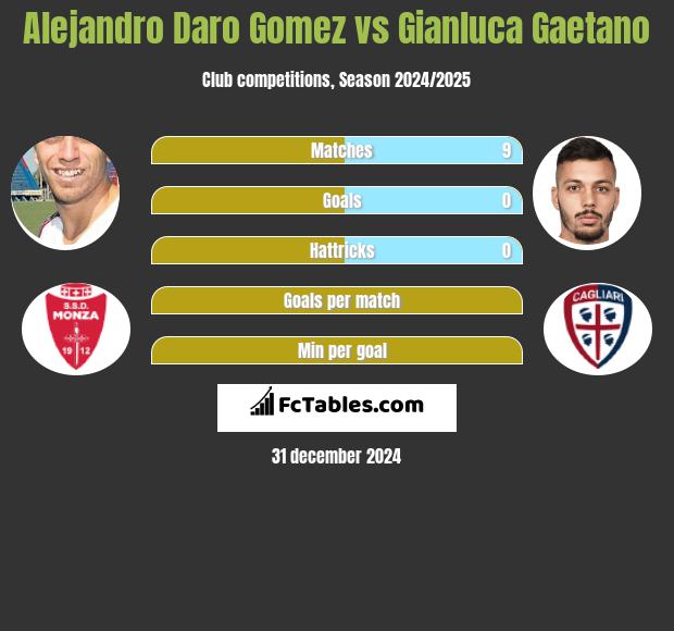 Alejandro Daro Gomez vs Gianluca Gaetano h2h player stats