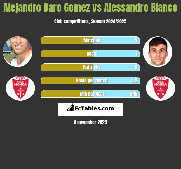 Alejandro Daro Gomez vs Alessandro Bianco h2h player stats