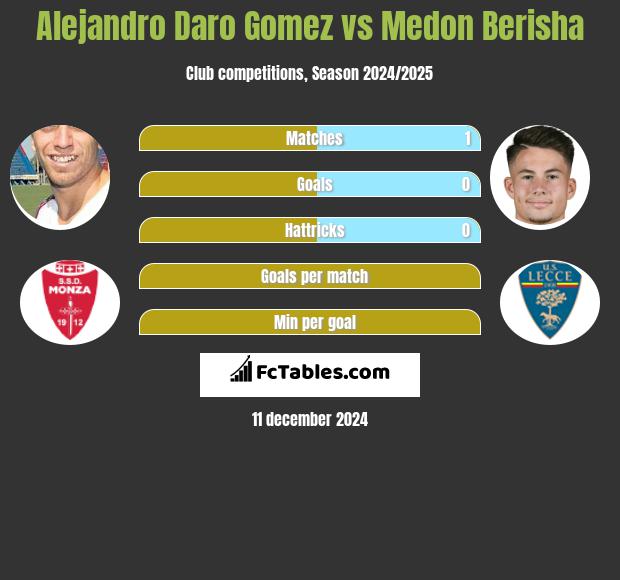 Alejandro Daro Gomez vs Medon Berisha h2h player stats