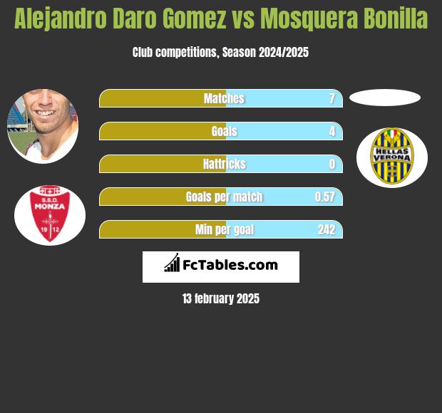 Alejandro Daro Gomez vs Mosquera Bonilla h2h player stats