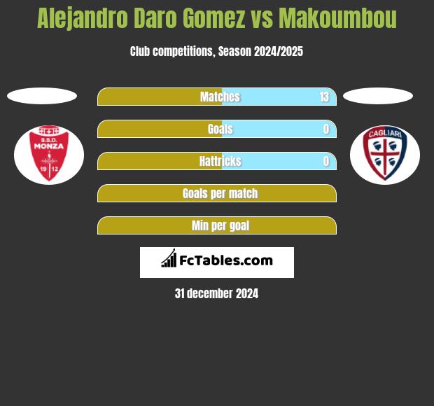 Alejandro Daro Gomez vs Makoumbou h2h player stats