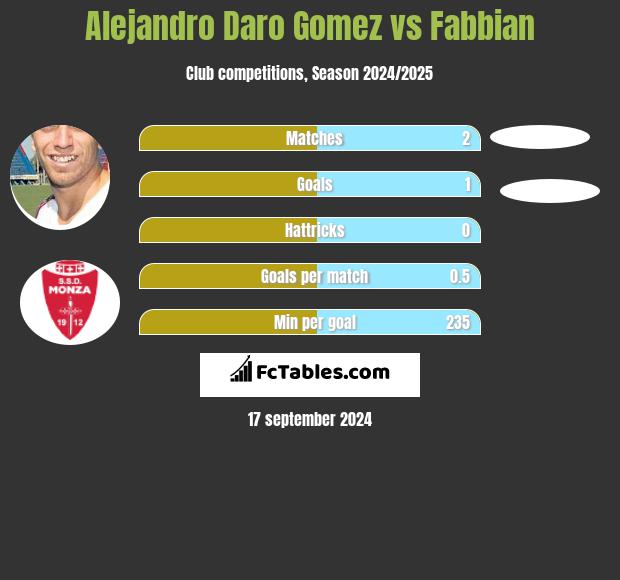 Alejandro Daro Gomez vs Fabbian h2h player stats