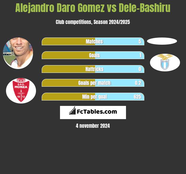 Alejandro Daro Gomez vs Dele-Bashiru h2h player stats