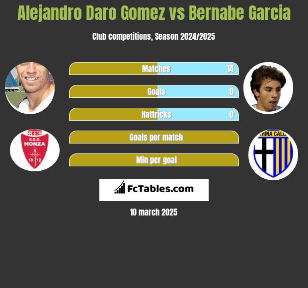 Alejandro Daro Gomez vs Bernabe Garcia h2h player stats