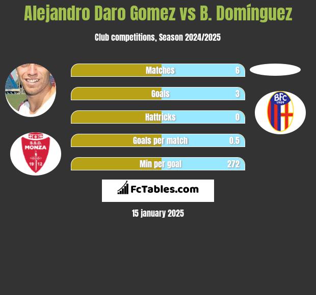 Alejandro Daro Gomez vs B. Domínguez h2h player stats