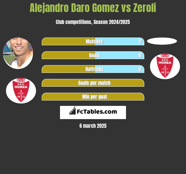 Alejandro Daro Gomez vs Zeroli h2h player stats