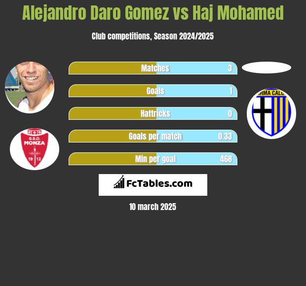 Alejandro Daro Gomez vs Haj Mohamed h2h player stats