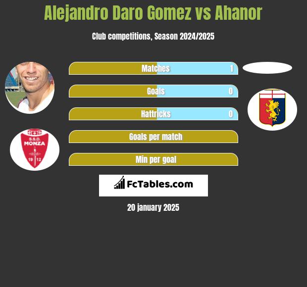 Alejandro Daro Gomez vs Ahanor h2h player stats