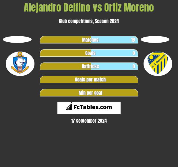 Alejandro Delfino vs Ortiz Moreno h2h player stats