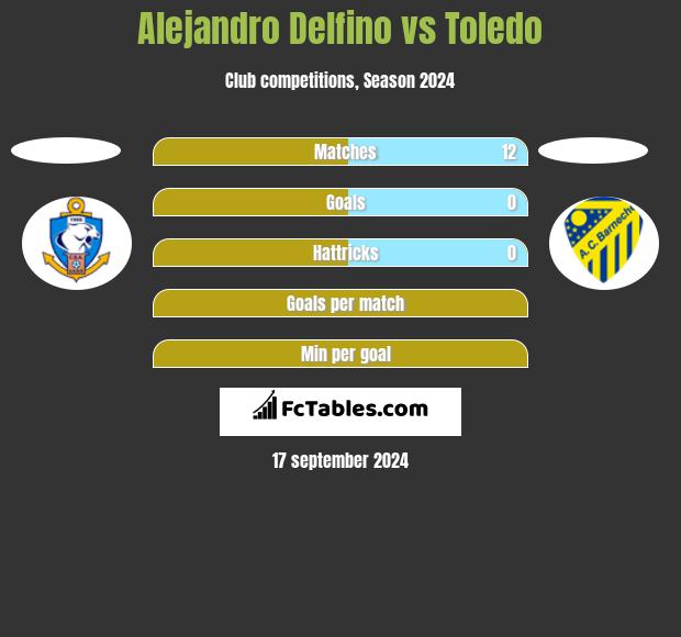 Alejandro Delfino vs Toledo h2h player stats