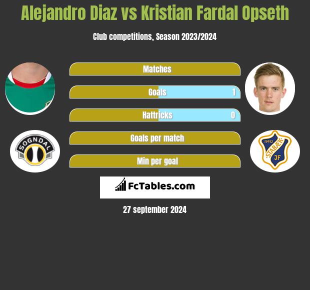 Alejandro Diaz vs Kristian Fardal Opseth h2h player stats