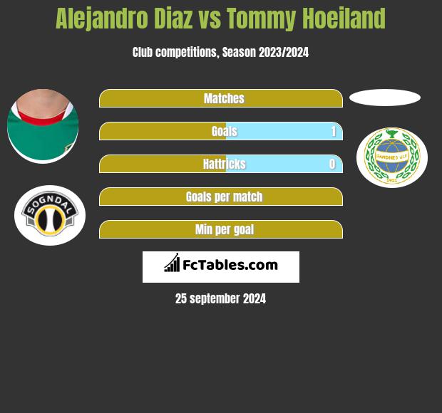 Alejandro Diaz vs Tommy Hoeiland h2h player stats