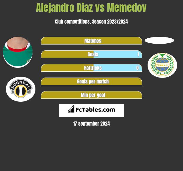 Alejandro Diaz vs Memedov h2h player stats