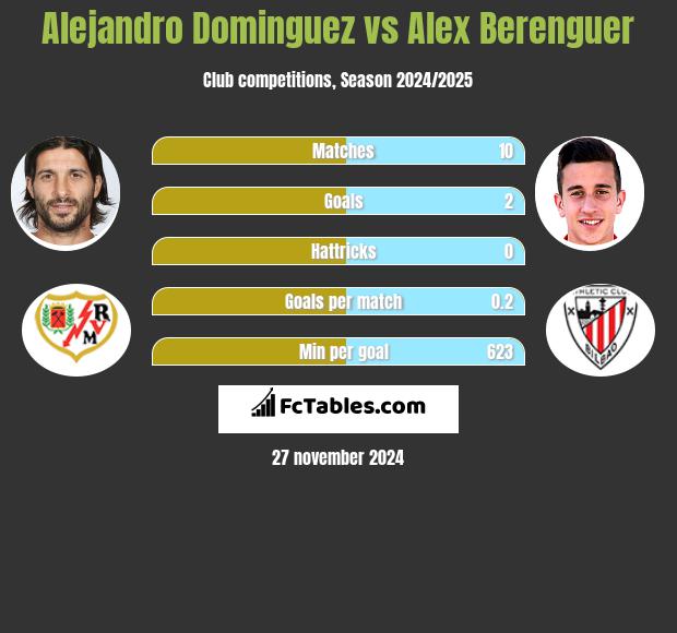 Alejandro Dominguez vs Alex Berenguer h2h player stats