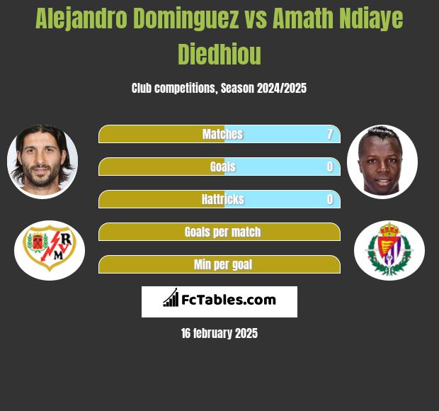 Alejandro Dominguez vs Amath Ndiaye Diedhiou h2h player stats