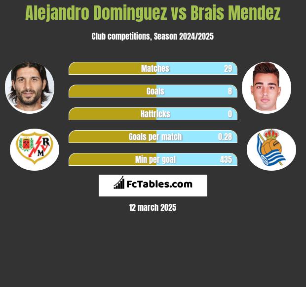 Alejandro Dominguez vs Brais Mendez h2h player stats