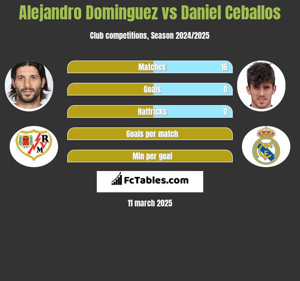 Alejandro Dominguez vs Daniel Ceballos h2h player stats