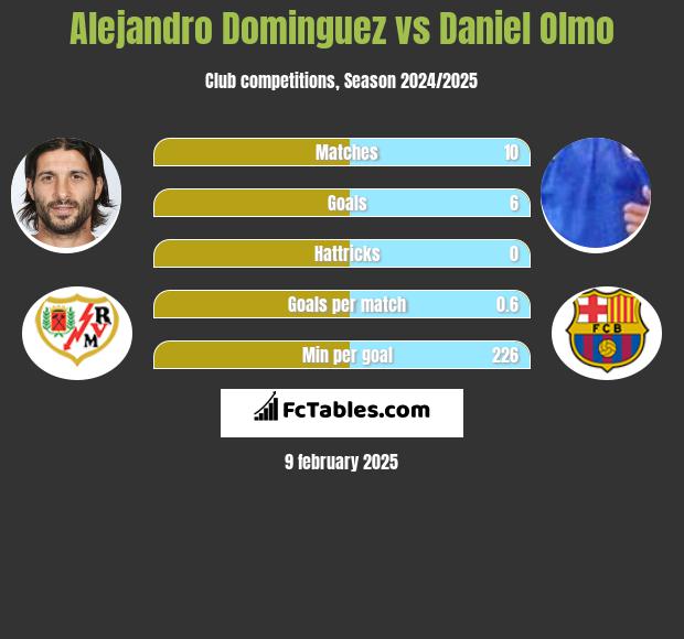 Alejandro Dominguez vs Daniel Olmo h2h player stats