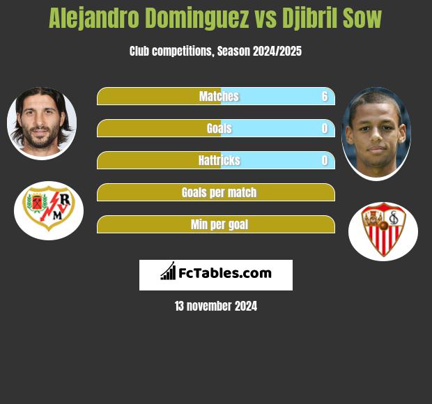 Alejandro Dominguez vs Djibril Sow h2h player stats