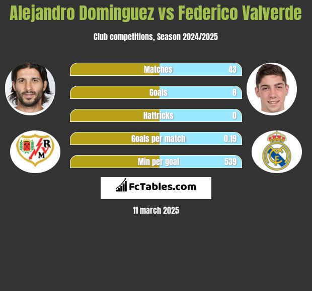 Alejandro Dominguez vs Federico Valverde h2h player stats