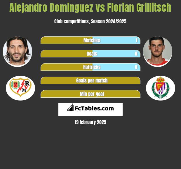 Alejandro Dominguez vs Florian Grillitsch h2h player stats