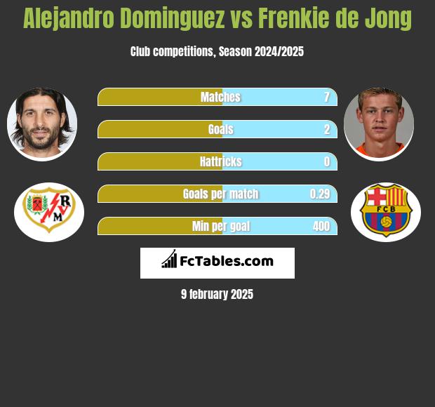 Alejandro Dominguez vs Frenkie de Jong h2h player stats