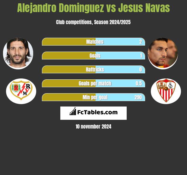 Alejandro Dominguez vs Jesus Navas h2h player stats