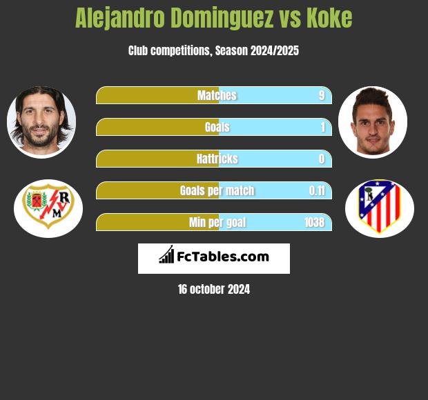 Alejandro Dominguez vs Koke h2h player stats