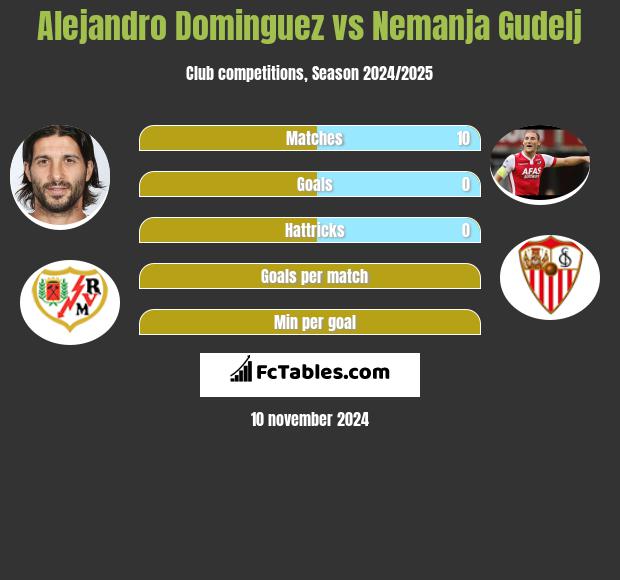 Alejandro Dominguez vs Nemanja Gudelj h2h player stats