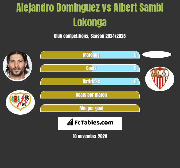 Alejandro Dominguez vs Albert Sambi Lokonga h2h player stats