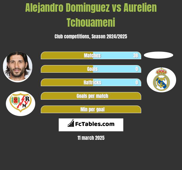 Alejandro Dominguez vs Aurelien Tchouameni h2h player stats