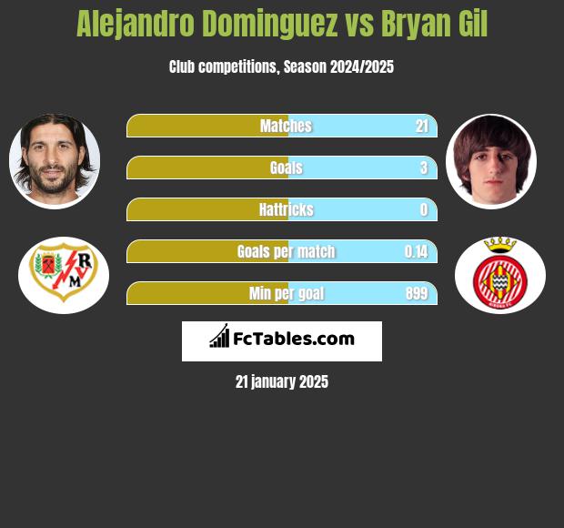 Alejandro Dominguez vs Bryan Gil h2h player stats