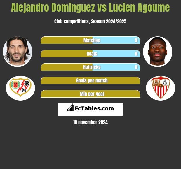 Alejandro Dominguez vs Lucien Agoume h2h player stats