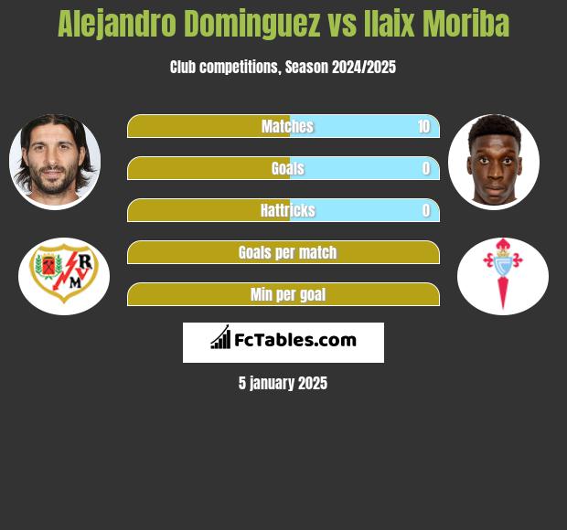 Alejandro Dominguez vs Ilaix Moriba h2h player stats