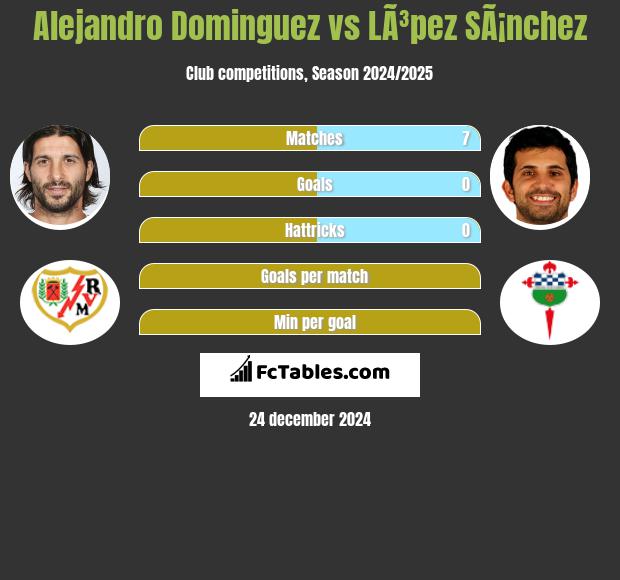 Alejandro Dominguez vs LÃ³pez SÃ¡nchez h2h player stats