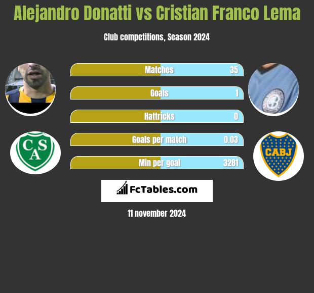 Alejandro Donatti vs Cristian Franco Lema h2h player stats