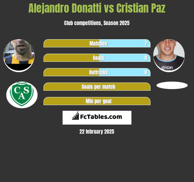 Alejandro Donatti vs Cristian Paz h2h player stats