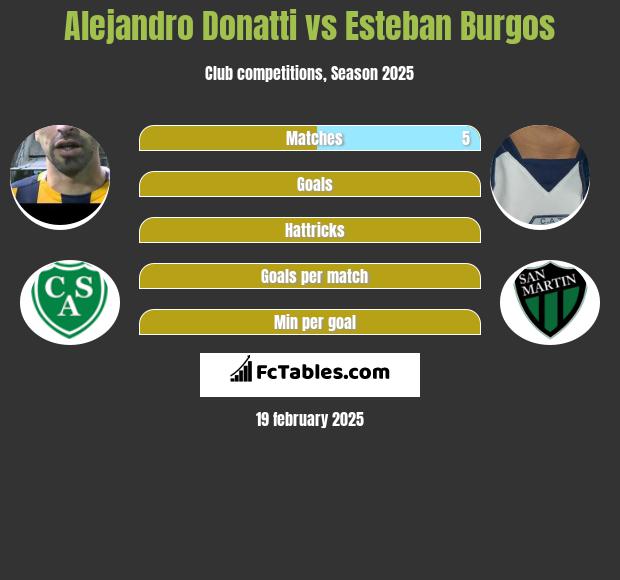 Alejandro Donatti vs Esteban Burgos h2h player stats