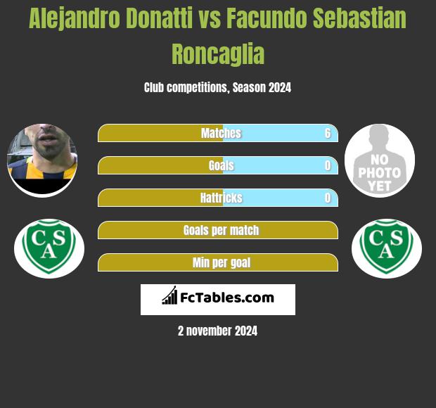 Alejandro Donatti vs Facundo Sebastian Roncaglia h2h player stats