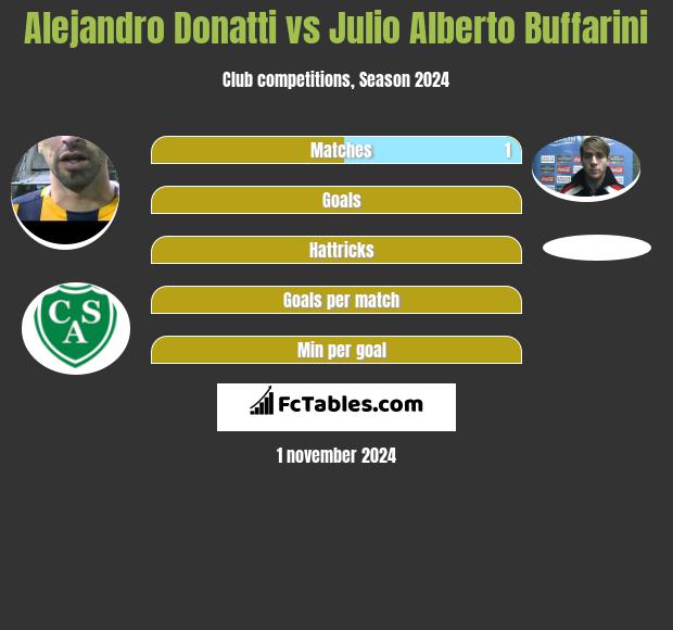 Alejandro Donatti vs Julio Alberto Buffarini h2h player stats