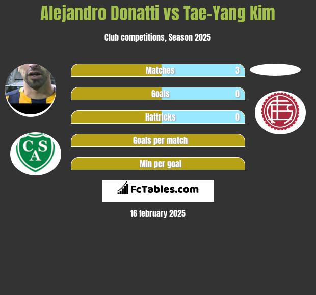 Alejandro Donatti vs Tae-Yang Kim h2h player stats