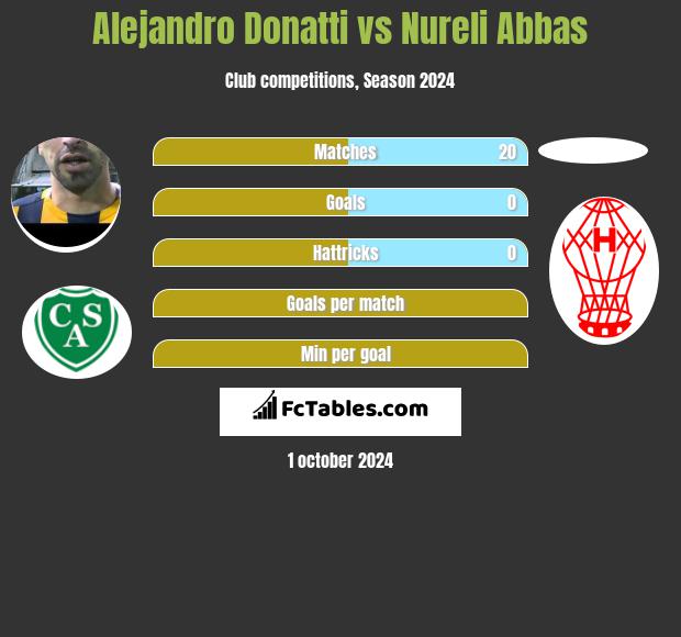 Alejandro Donatti vs Nureli Abbas h2h player stats