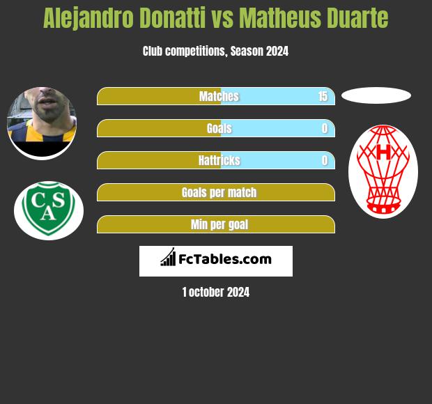 Alejandro Donatti vs Matheus Duarte h2h player stats