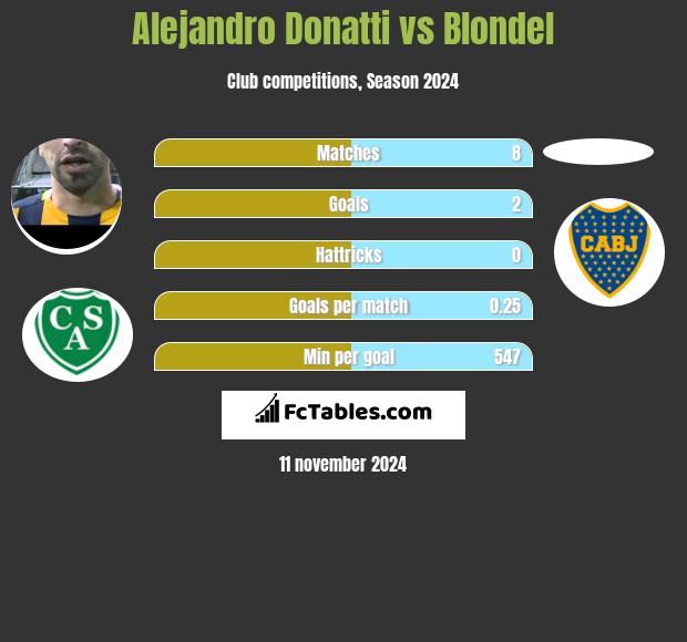 Alejandro Donatti vs Blondel h2h player stats