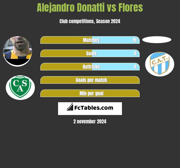 Alejandro Donatti vs Flores h2h player stats