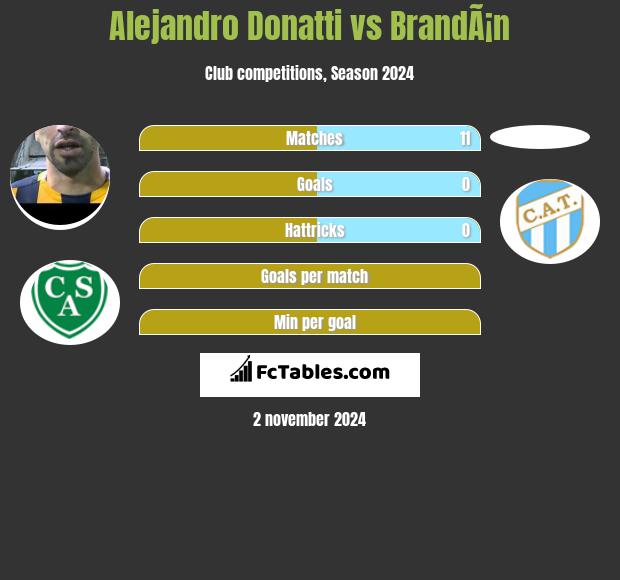 Alejandro Donatti vs BrandÃ¡n h2h player stats