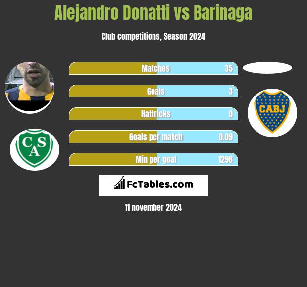 Alejandro Donatti vs Barinaga h2h player stats