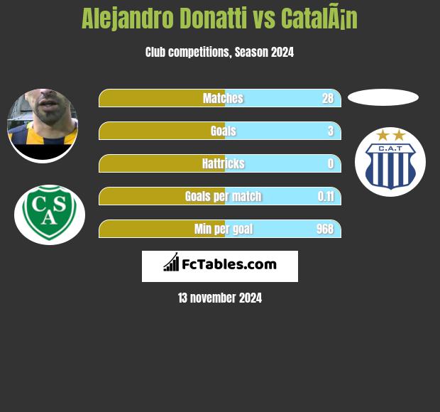 Alejandro Donatti vs CatalÃ¡n h2h player stats