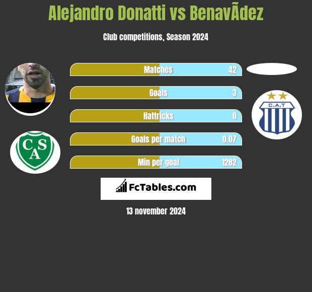 Alejandro Donatti vs BenavÃ­dez h2h player stats