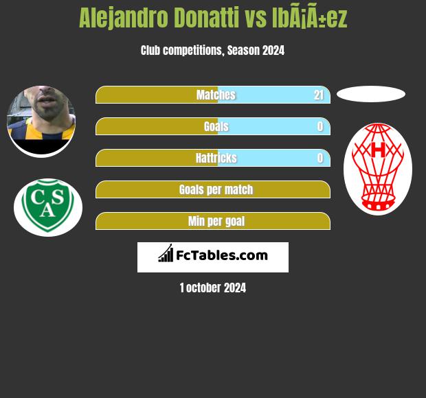 Alejandro Donatti vs IbÃ¡Ã±ez h2h player stats